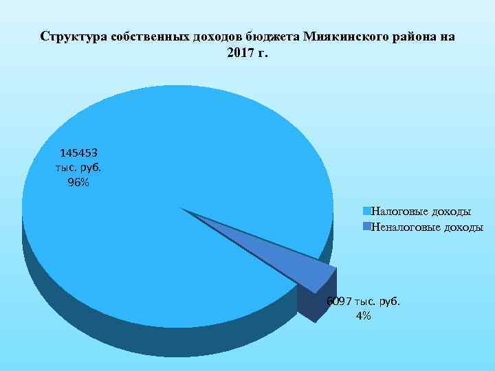 Структура собственных доходов бюджета Миякинского района на 2017 г. 145453 тыс. руб. 96% Налоговые