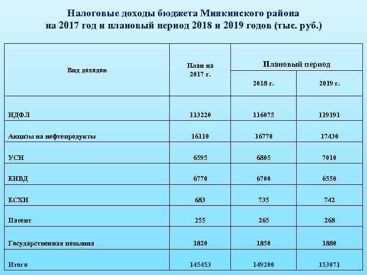 Налоговые доходы бюджета Миякинского района на 2017 год и плановый период 2018 и 2019