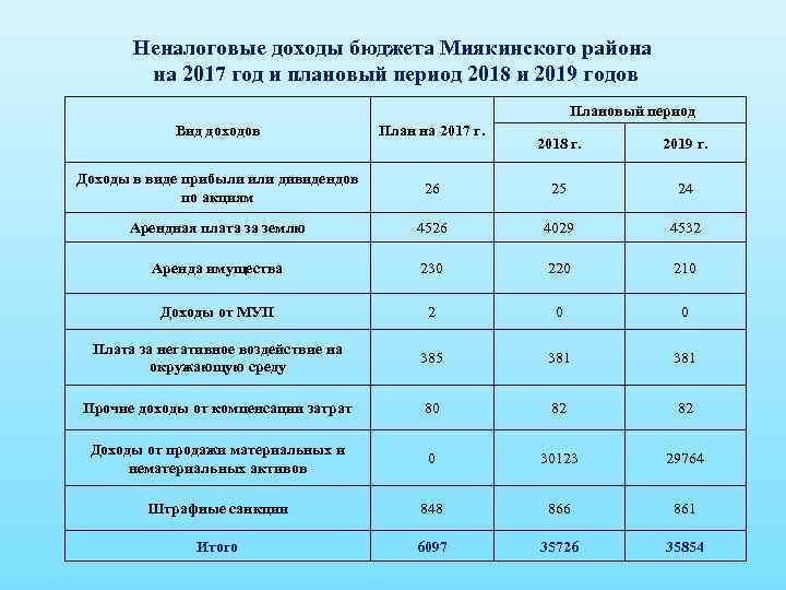 Неналоговые доходы бюджета Миякинского района на 2017 год и плановый период 2018 и 2019