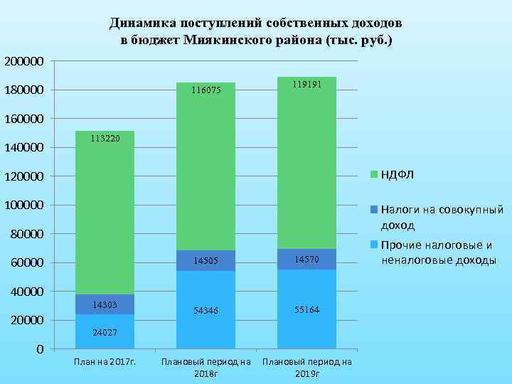 Динамика поступлений собственных доходов в бюджет Миякинского района (тыс. руб. ) 200000 180000 116075