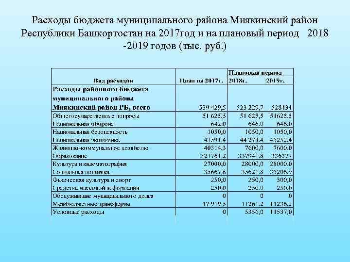 Расходы бюджета муниципального района Миякинский район Республики Башкортостан на 2017 год и на плановый