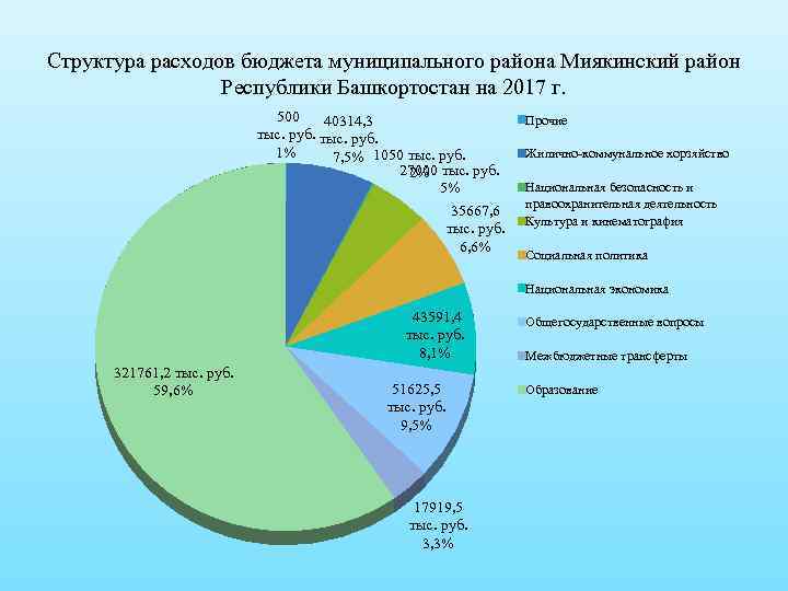 Структура расходов бюджета муниципального района Миякинский район Республики Башкортостан на 2017 г. 500 40314,