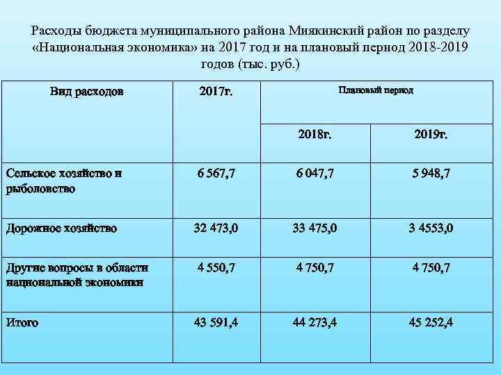 Расходы бюджета муниципального района Миякинский район по разделу «Национальная экономика» на 2017 год и