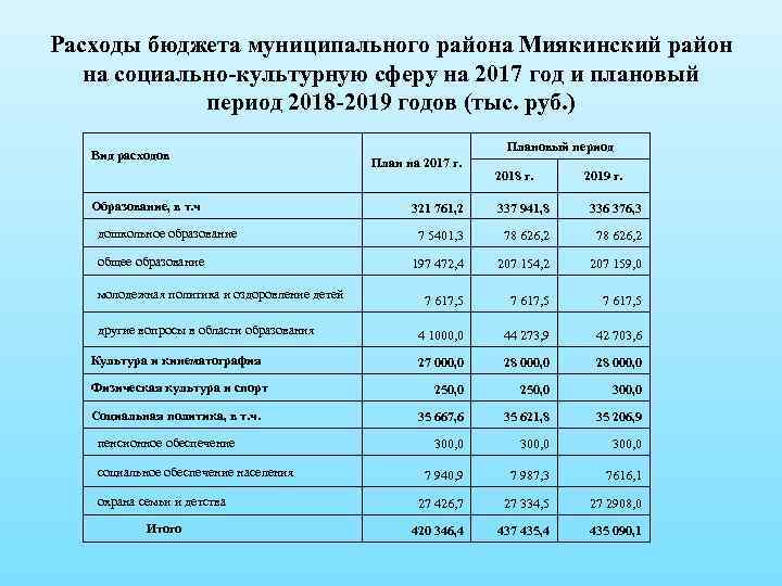 Расходы бюджета муниципального района Миякинский район на социально-культурную сферу на 2017 год и плановый