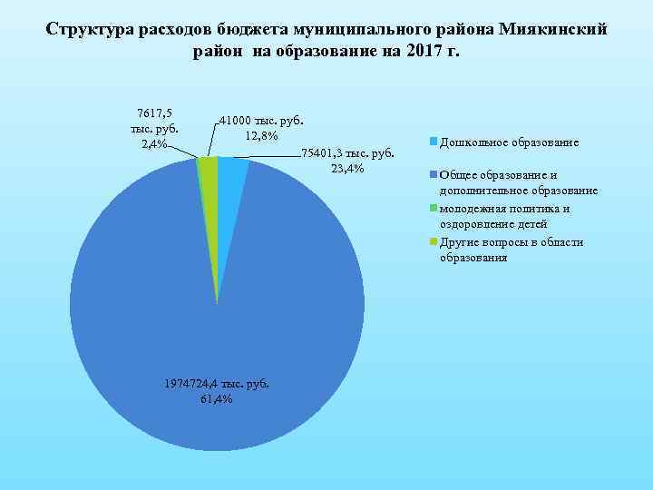 Структура расходов бюджета муниципального района Миякинский район на образование на 2017 г. 7617, 5
