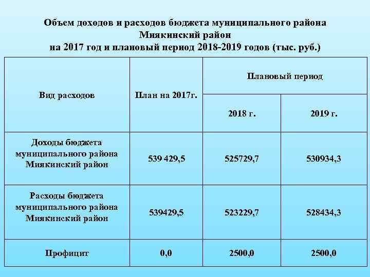 Объем доходов и расходов бюджета муниципального района Миякинский район на 2017 год и плановый