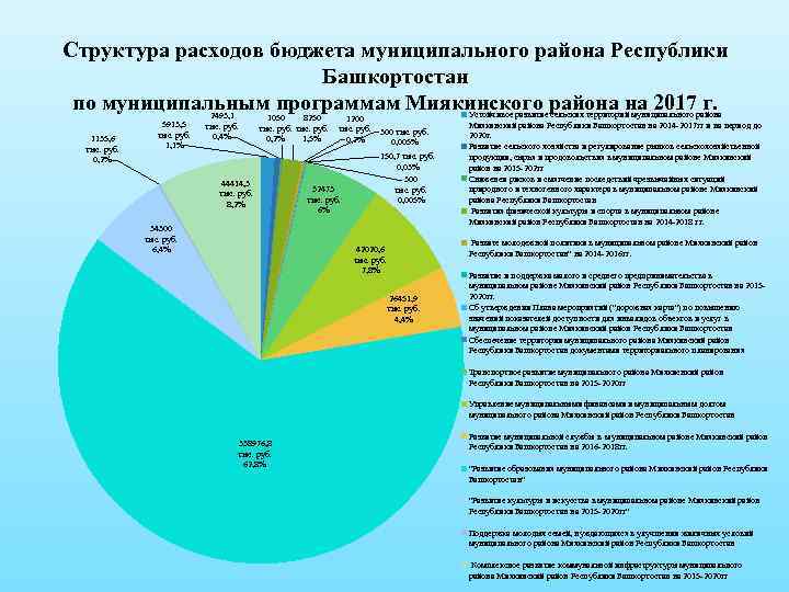 Структура расходов бюджета муниципального района Республики Башкортостан по муниципальным программам Миякинского района на 2017