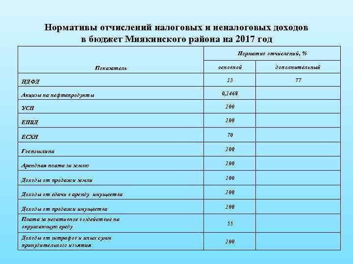 Нормативы отчислений налоговых и неналоговых доходов в бюджет Миякинского района на 2017 год Норматив