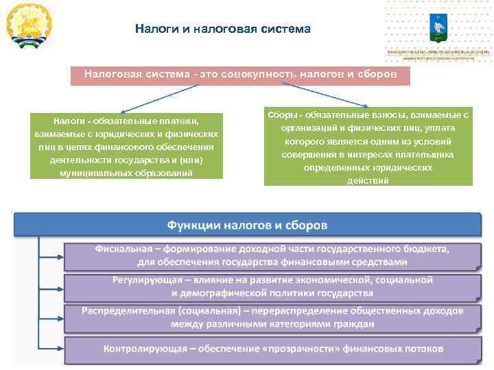 Налоги и налоговая система Налоговая система - это совокупность налогов и сборов Налоги -