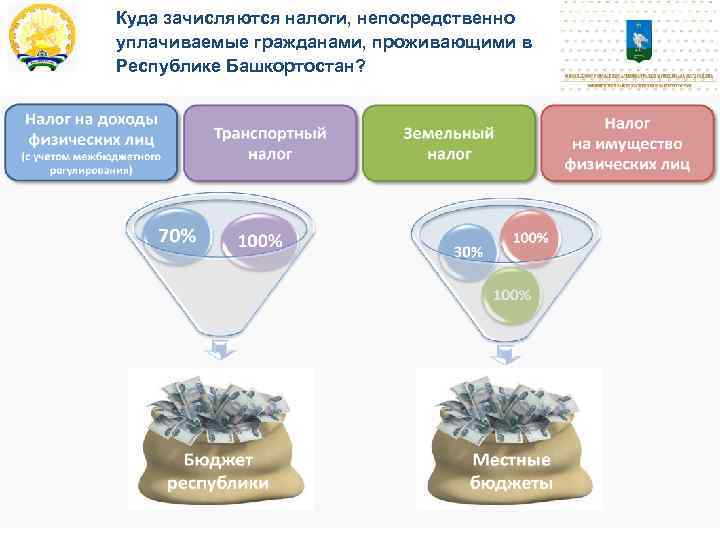Куда зачисляются налоги, непосредственно уплачиваемые гражданами, проживающими в Республике Башкортостан? 100% Местные бюджеты 