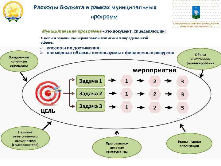 Расходы бюджета в рамках муниципальных программ Муниципальная программа - это документ, определяющий: > цели