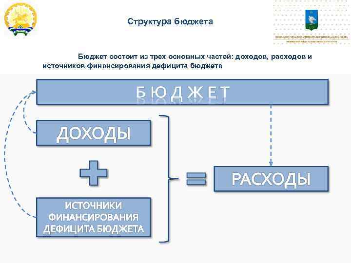 Из чего состоит бюджет проекта