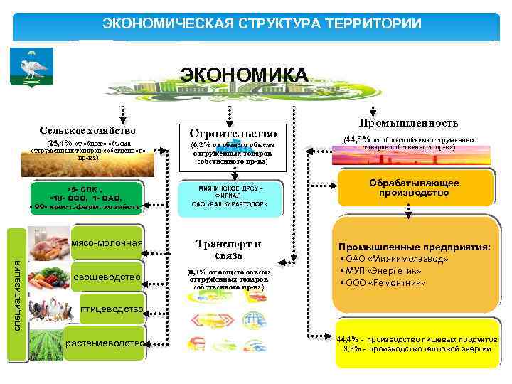 ЭКОНОМИЧЕСКАЯ СТРУКТУРА ТЕРРИТОРИИ ЭКОНОМИКА Сельское хозяйство (25, 4% от общего объема отгруженных товаров собственного