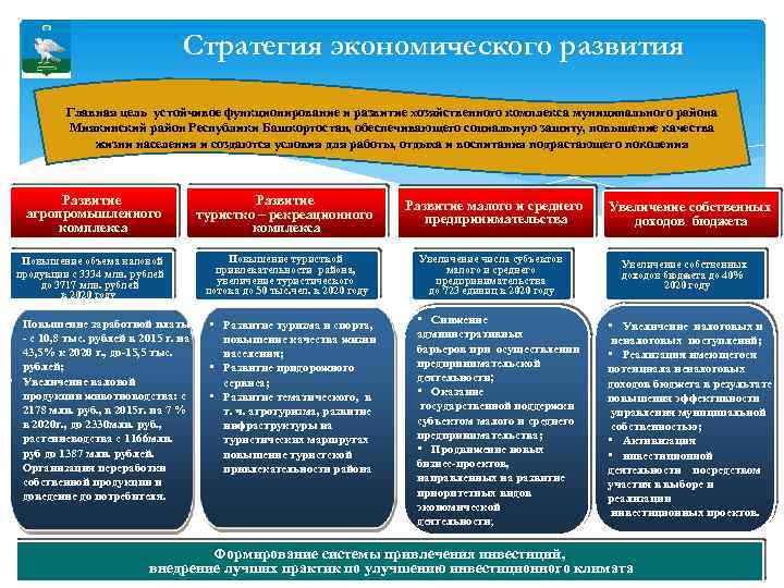 Стратегия экономического развития Главная цель устойчивое функционирование и развитие хозяйственного комплекса муниципального района Миякинский