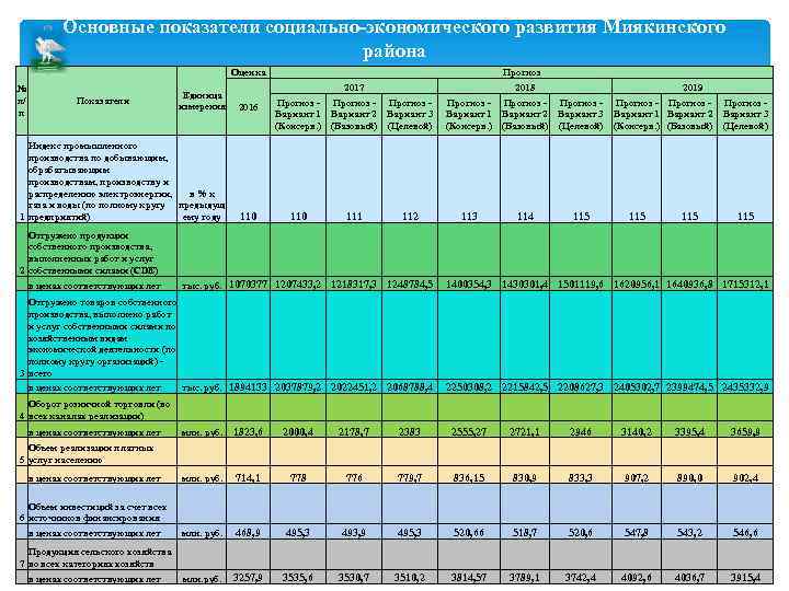 Основные показатели социально-экономического развития Миякинского района Оценка № п/ п Единица измерения 2016 Индекс