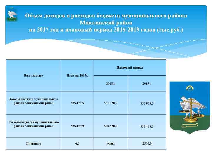 Объем доходов и расходов бюджета муниципального района Миякинский район на 2017 год и плановый