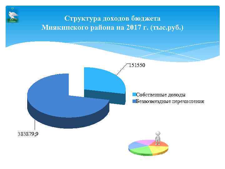 Структура доходов бюджета Миякинского района на 2017 г. (тыс. руб. ) 151550 Собственные доходы