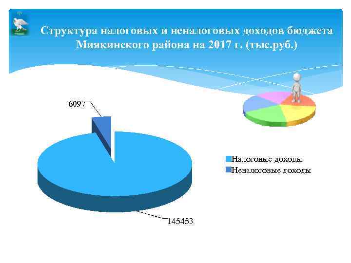 Структура налоговых и неналоговых доходов бюджета Миякинского района на 2017 г. (тыс. руб. )
