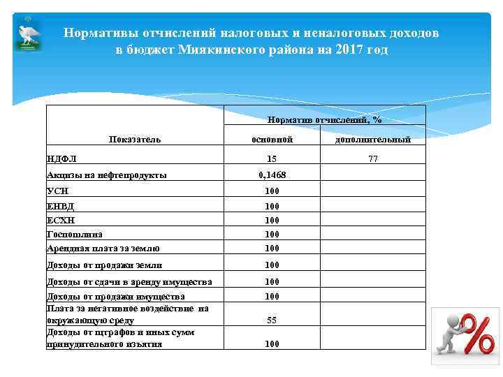 Нормативы отчислений налоговых и неналоговых доходов в бюджет Миякинского района на 2017 год Норматив