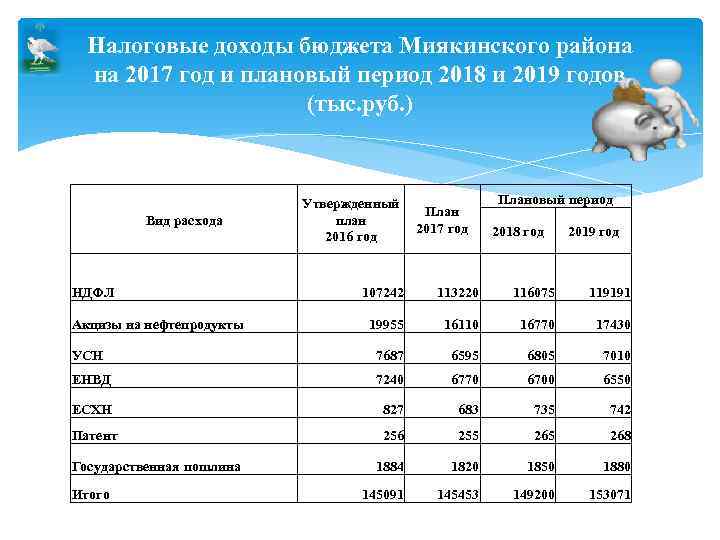 Налоговые доходы бюджета Миякинского района на 2017 год и плановый период 2018 и 2019