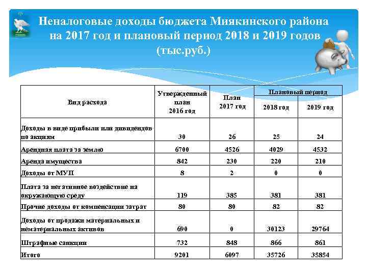 Неналоговые доходы бюджета Миякинского района на 2017 год и плановый период 2018 и 2019