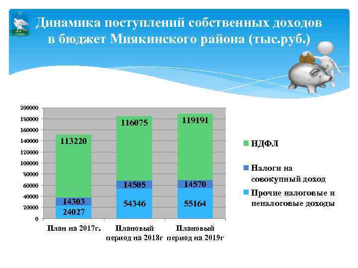 Динамика поступлений собственных доходов в бюджет Миякинского района (тыс. руб. ) 200000 180000 116075