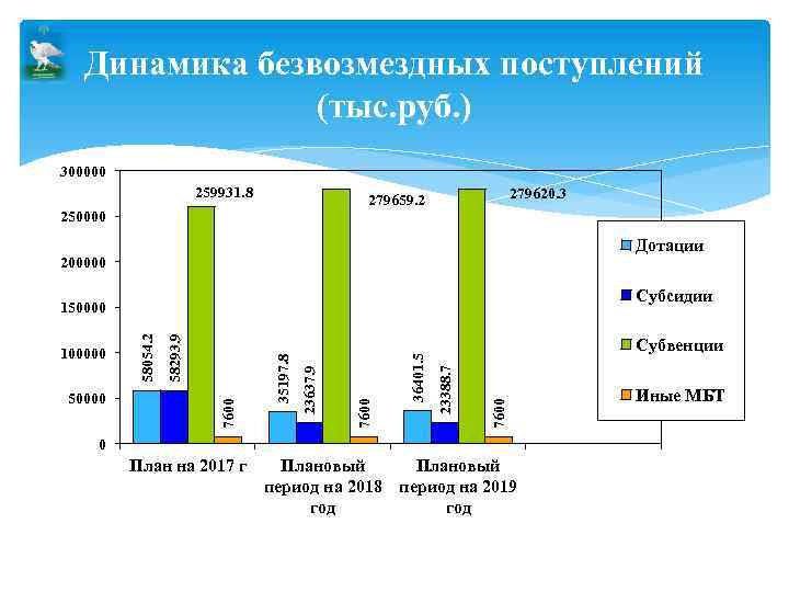 Динамика безвозмездных поступлений (тыс. руб. ) 300000 259931. 8 279620. 3 279659. 2 250000