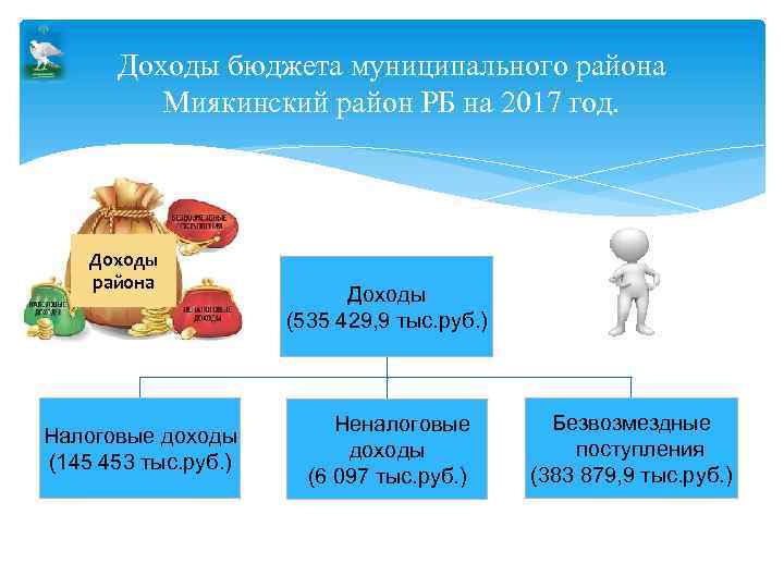 Доходы бюджета муниципального района Миякинский район РБ на 2017 год. Доходы района Налоговые доходы