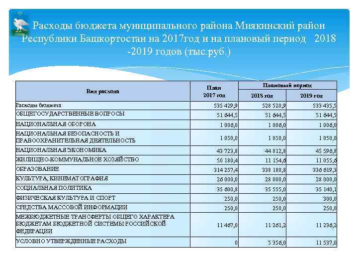 Расходы бюджета муниципального района Миякинский район Республики Башкортостан на 2017 год и на плановый
