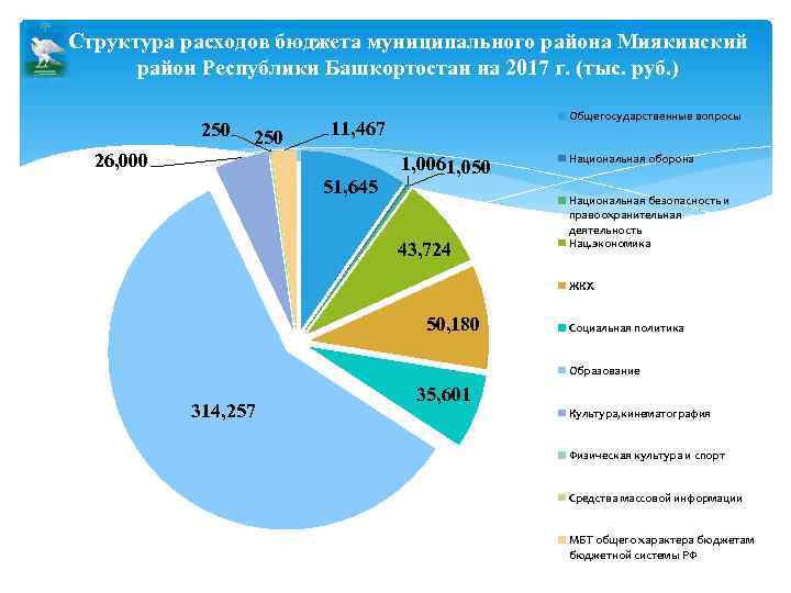 Структура расходов бюджета муниципального района Миякинский район Республики Башкортостан на 2017 г. (тыс. руб.