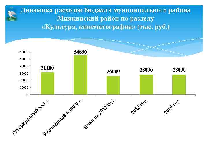 Динамика расходов бюджета муниципального района Миякинский район по разделу «Культура, кинематография» (тыс. руб. )