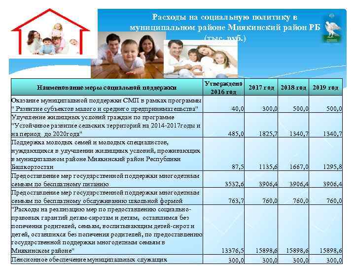 Расходы на социальную политику в муниципальном районе Миякинский район РБ (тыс. руб. ) Наименование