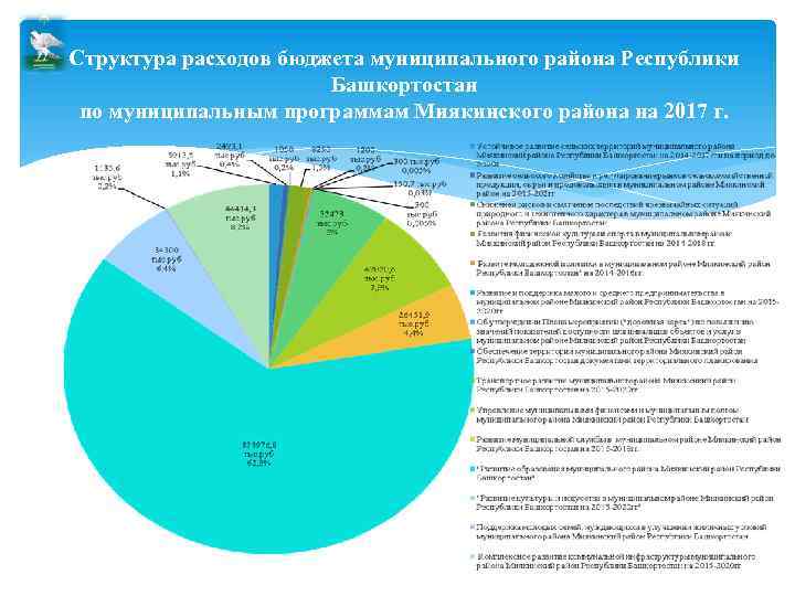 Структура расходов бюджета муниципального района Республики Башкортостан по муниципальным программам Миякинского района на 2017