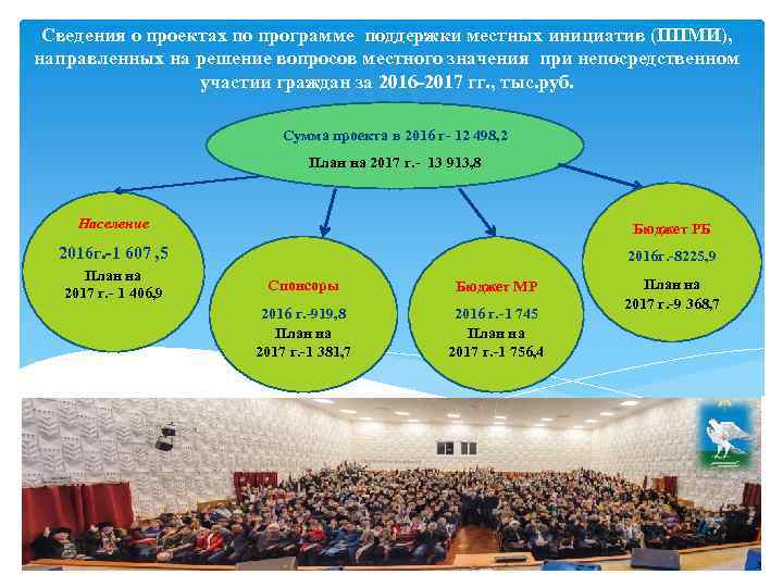 Сведения о проектах по программе поддержки местных инициатив (ППМИ), направленных на решение вопросов местного