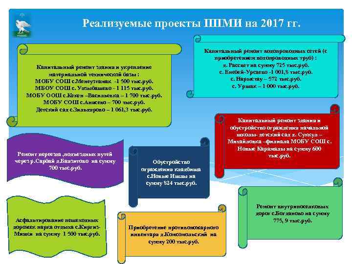 Реализуемые проекты ППМИ на 2017 гг. Капитальный ремонт здания и укрепление материальной технической базы