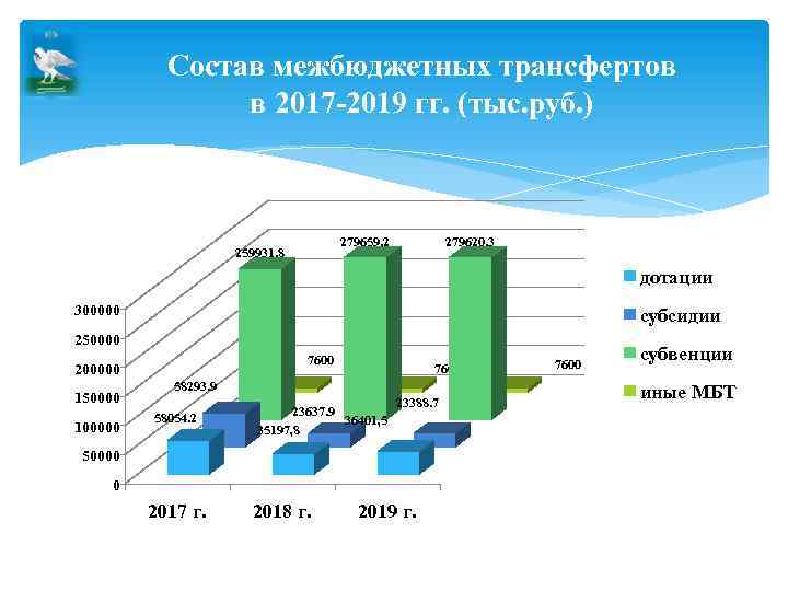 Состав межбюджетных трансфертов в 2017 -2019 гг. (тыс. руб. ) 279659. 2 259931. 8