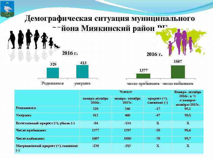 Демографическая ситуация муниципального района Миякинский район РБ 2016 г. 1607 413 329 1377 Родившихся