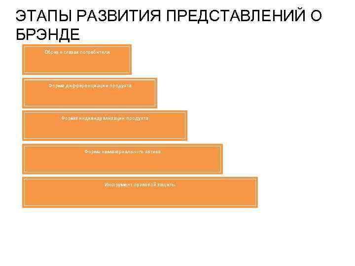 ЭТАПЫ РАЗВИТИЯ ПРЕДСТАВЛЕНИЙ О БРЭНДЕ Образ в глазах потребителя Форма дифференциации продукта Форма индивидуализации