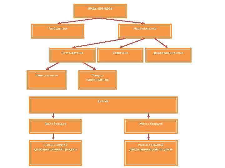 ВИДЫ БРЭНДОВ Глобальные Национальные Постсоветские Национальные Советские Дореволюционные Псевдонациональные РЫНКИ Мало брэндов Много брэндов
