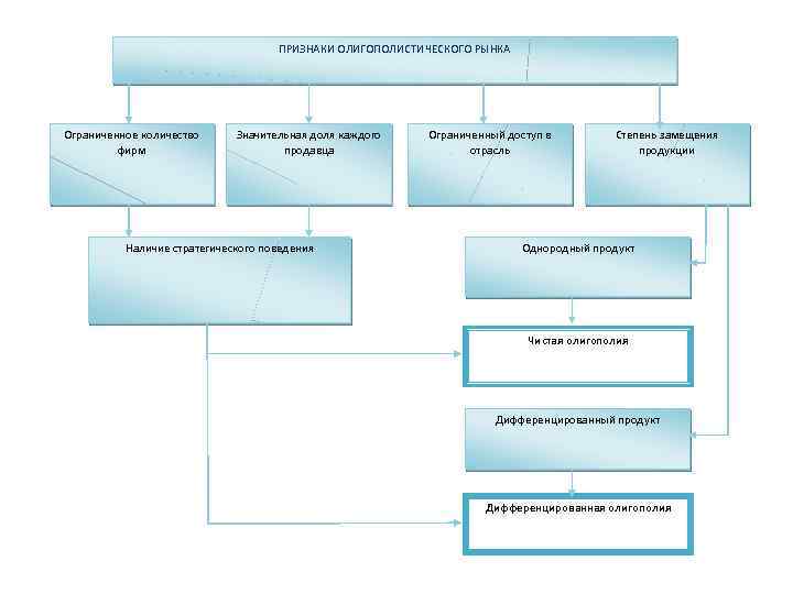ПРИЗНАКИ ОЛИГОПОЛИСТИЧЕСКОГО РЫНКА Ограниченное количество фирм Значительная доля каждого продавца Наличие стратегического поведения Ограниченный
