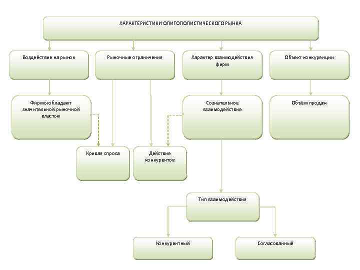 ХАРАКТЕРИСТИКИ ОЛИГОПОЛИСТИЧЕСКОГО РЫНКА Воздействие на рынок Рыночные ограничения Кривая спроса Объект конкуренции Сознательное взаимодействие