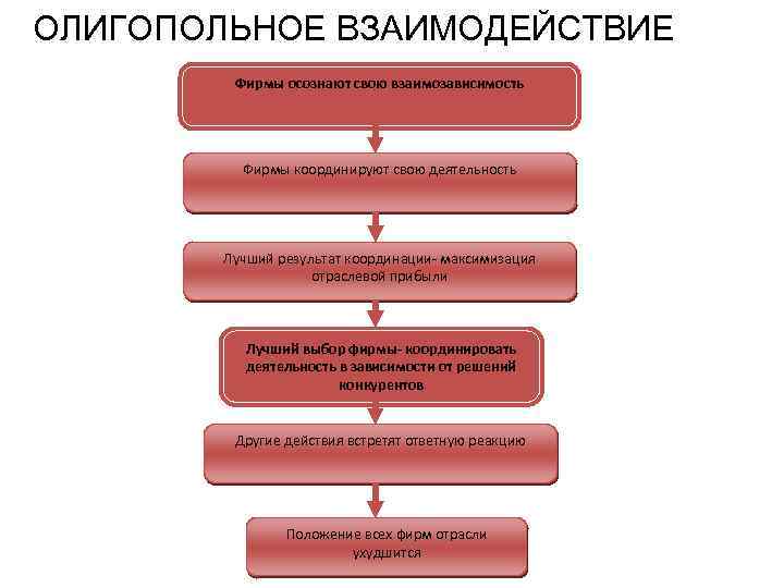 ОЛИГОПОЛЬНОЕ ВЗАИМОДЕЙСТВИЕ Фирмы осознают свою взаимозависимость Фирмы координируют свою деятельность Лучший результат координации- максимизация