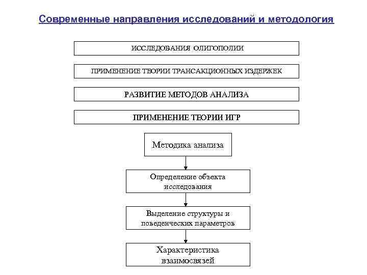 Современные направления исследований и методология ИССЛЕДОВАНИЯ ОЛИГОПОЛИИ ПРИМЕНЕНИЕ ТЕОРИИ ТРАНСАКЦИОННЫХ ИЗДЕРЖЕК РАЗВИТИЕ МЕТОДОВ АНАЛИЗА