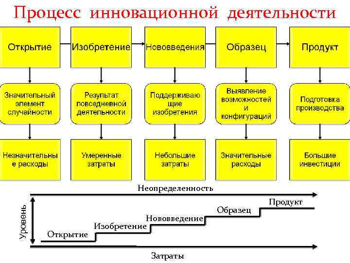 Процесс инновационной деятельности Уровень Неопределенность Открытие Нововведение Изобретение Затраты Образец Продукт 