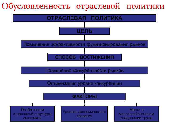 Курсовая по экономике отрасли