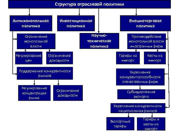 Структура отраслевой политики Антимонопольная политика Инвестиционная политика Научнотехническая политика Ограничение монопольной власти Регулирование цен