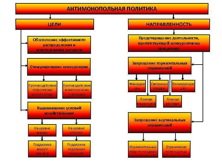 АНТИМОНОПОЛЬНАЯ ПОЛИТИКА ЦЕЛИ НАПРАВЛЕННОСТЬ Обеспечение эффективного распределения и использования ресурсов Стимулирование конкуренции Противодействие отраслевому