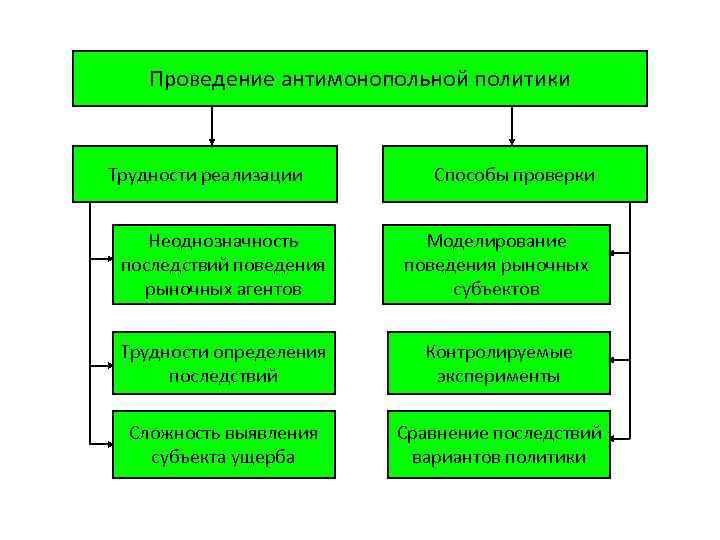 Проведение антимонопольной политики Трудности реализации Способы проверки Неоднозначность последствий поведения рыночных агентов Моделирование поведения