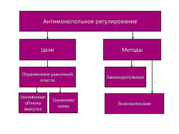 Антимонопольное регулирование. Цели антимонопольного регулирования. Цели и методы антимонопольного регулирования. Цели, направления и методы антимонопольного регулирования.. Цель антимонопольного регулирования экономики.