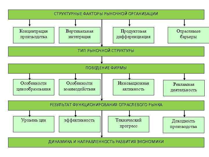 СТРУКТУРНЫЕ ФАКТОРЫ РЫНОЧНОЙ ОРГАНИЗАЦИИ Концентрация производства Вертикальная интеграция Продуктовая дифференциация Отраслевые барьеры ТИП РЫНОЧНОЙ